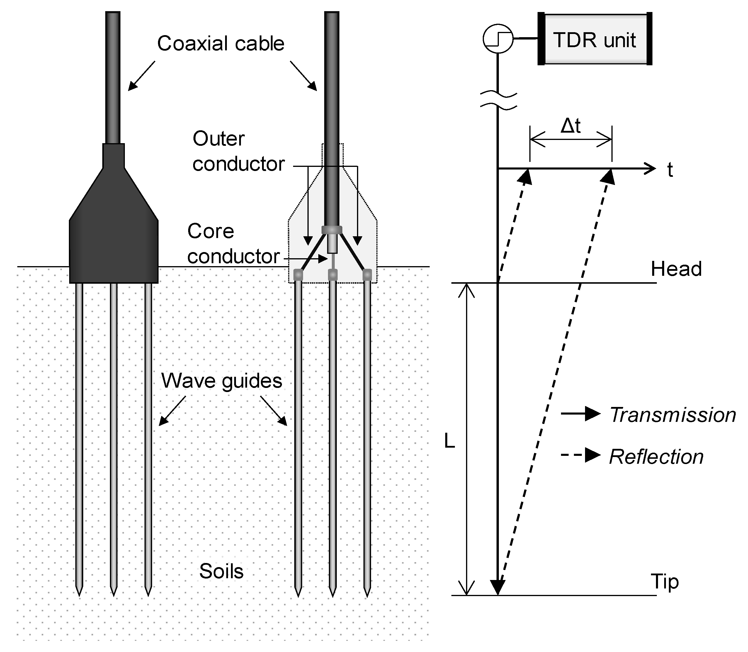 TDR soil moisture sensors used in agriculture for measuring volumetric water content in the root zone